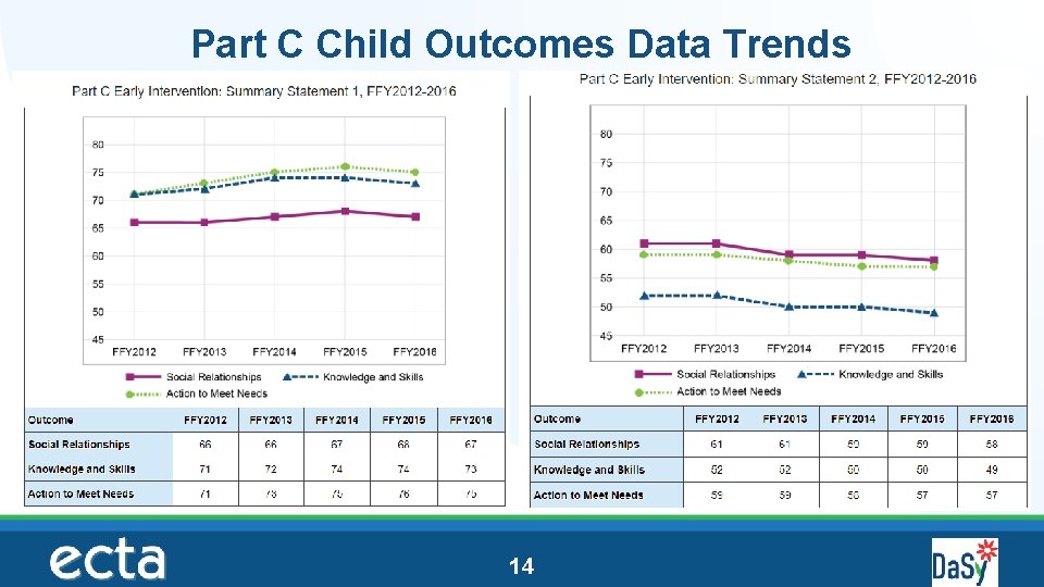 Part C Child Outcomes Data Trends 14 