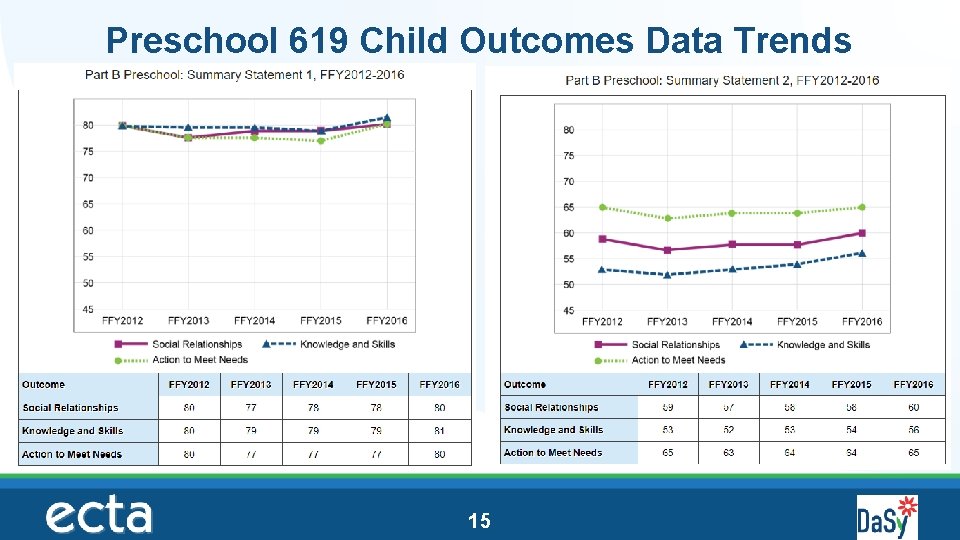 Preschool 619 Child Outcomes Data Trends 15 