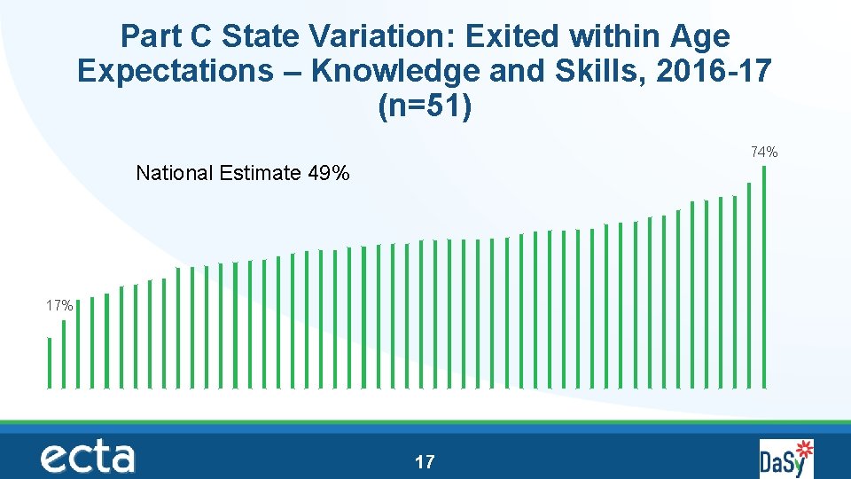 Part C State Variation: Exited within Age Expectations – Knowledge and Skills, 2016 -17