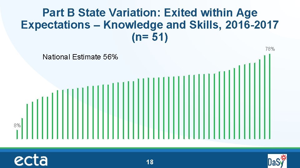 Part B State Variation: Exited within Age Expectations – Knowledge and Skills, 2016 -2017