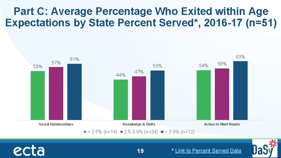 Part C: Average Percentage Who Exited within Age Expectations by State Percent Served*, 2016