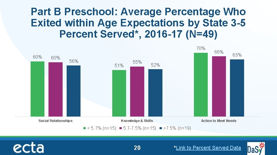 Part B Preschool: Average Percentage Who Exited within Age Expectations by State 3 -5