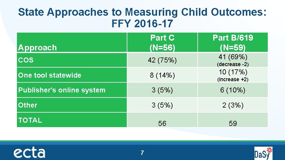 State Approaches to Measuring Child Outcomes: FFY 2016 -17 Approach Part C (N=56) Part