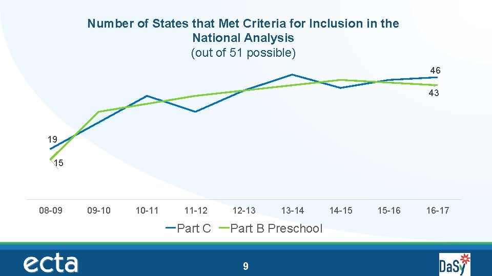 Number of States that Met Criteria for Inclusion in the National Analysis (out of