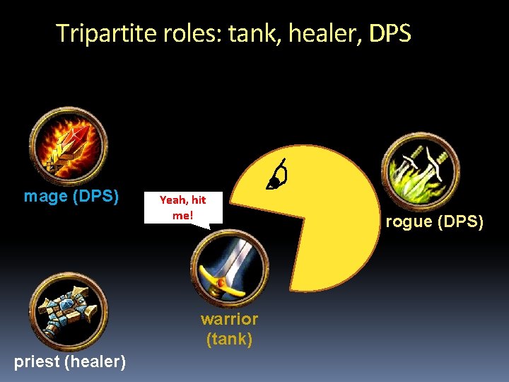 Tripartite roles: tank, healer, DPS mage (DPS) Yeah, hit me! warrior (tank) priest (healer)