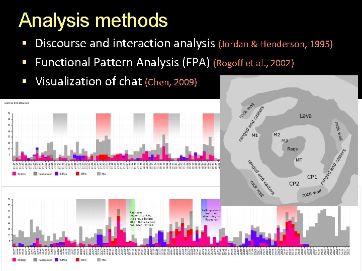 Analysis methods Discourse and interaction analysis (Jordan & Henderson, 1995) Functional Pattern Analysis (FPA)