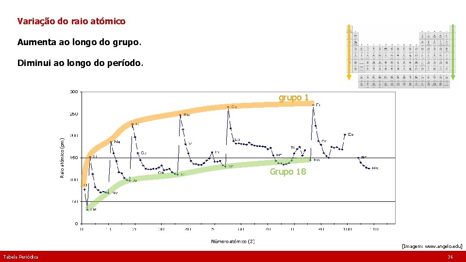 Variação do raio atómico Aumenta ao longo do grupo. Diminui ao longo do período.