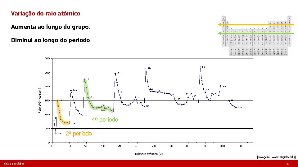 Variação do raio atómico Aumenta ao longo do grupo. Raio atómico (pm) Diminui ao