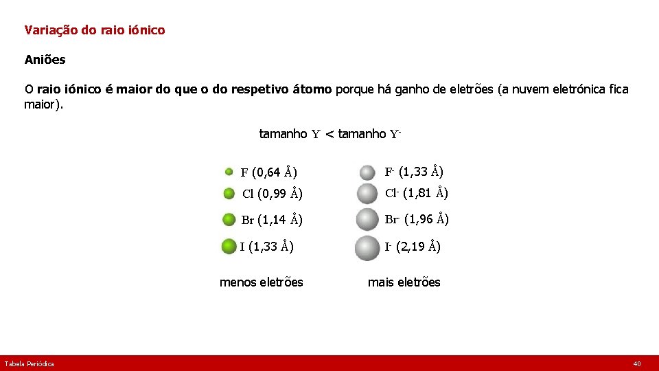 Variação do raio iónico Aniões O raio iónico é maior do que o do