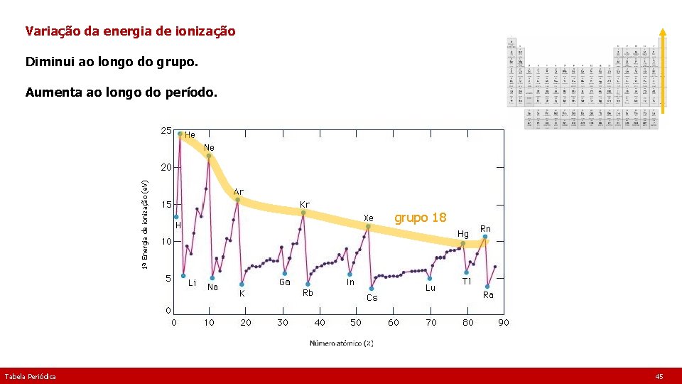 Variação da energia de ionização Diminui ao longo do grupo. 1ª Energia de ionização
