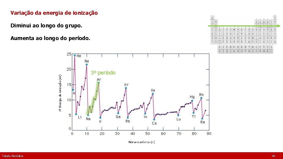 Variação da energia de ionização Diminui ao longo do grupo. 1ª Energia de ionização