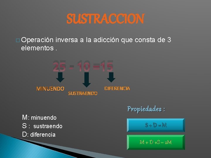 SUSTRACCION � Operación inversa a la adicción que consta de 3 elementos. 25 -