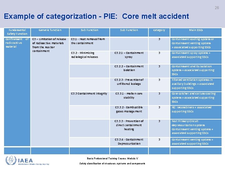 26 Example of categorization - PIE: Core melt accident Fundamental Safety Function Confinement radioactive 26 Example of categorization - PIE: Core melt accident Fundamental Safety Function Confinement radioactive