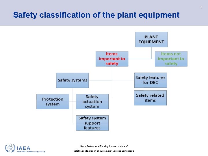 5 Safety classification of the plant equipment Basic Professional Training Course; Module V Safety 5 Safety classification of the plant equipment Basic Professional Training Course; Module V Safety