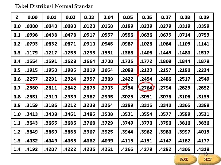 Tabel Distribusi Normal Standar Z 0. 00 0. 01 0. 02 0. 0. 0000