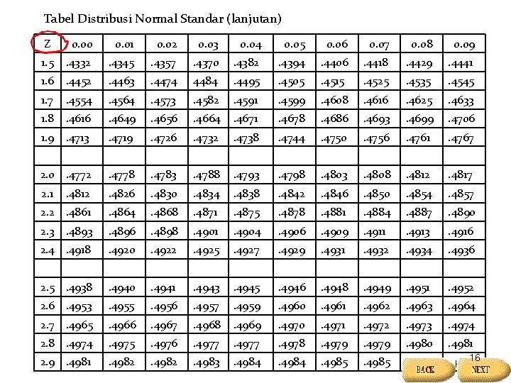 Tabel Distribusi Normal Standar (lanjutan) Z 0. 00 0. 01 0. 02 0. 03