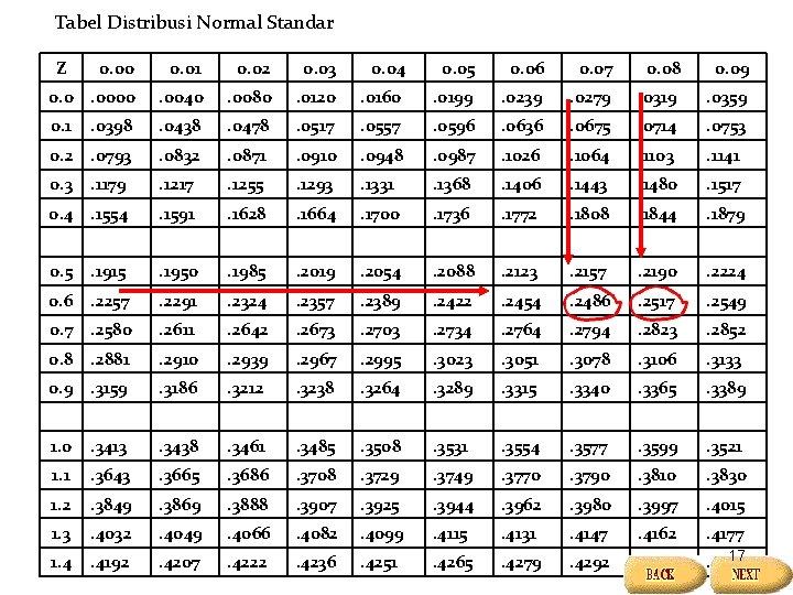 Tabel Distribusi Normal Standar Z 0. 00 0. 01 0. 02 0. 03 0.