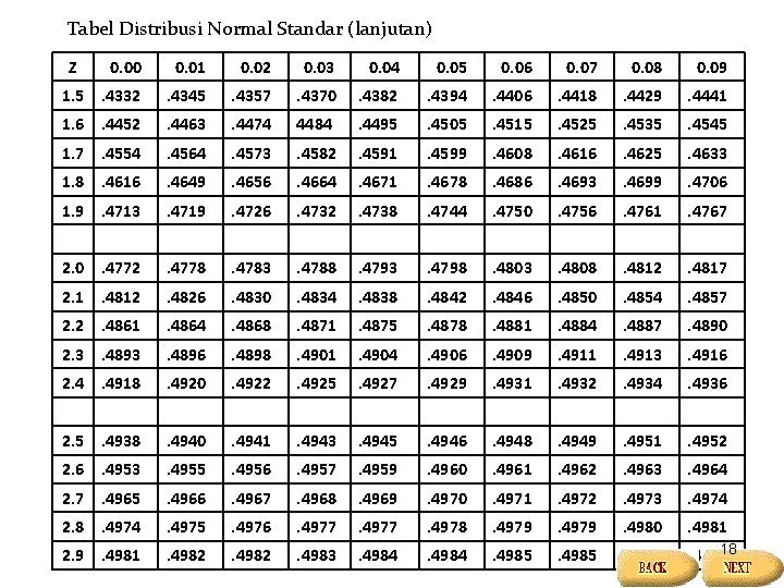 Tabel Distribusi Normal Standar (lanjutan) Z 0. 00 0. 01 0. 02 0. 03