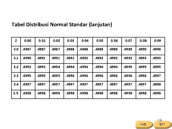 Tabel Distribusi Normal Standar (lanjutan) Z 0. 00 0. 01 0. 02 0. 03