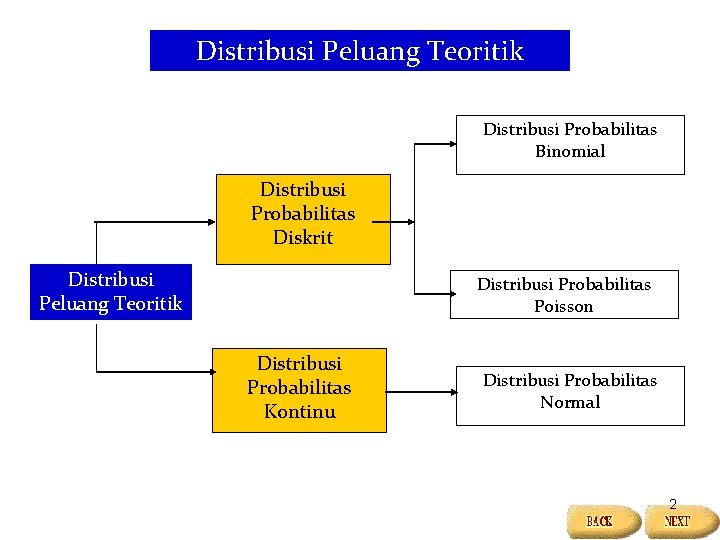 Distribusi Peluang Teoritik Distribusi Probabilitas Binomial Distribusi Probabilitas Diskrit Distribusi Peluang Teoritik Distribusi Probabilitas