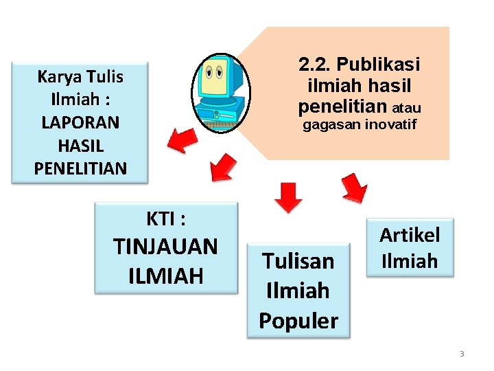 Karya Tulis Ilmiah : LAPORAN HASIL PENELITIAN Add Your Text 2. 2. Publikasi ilmiah