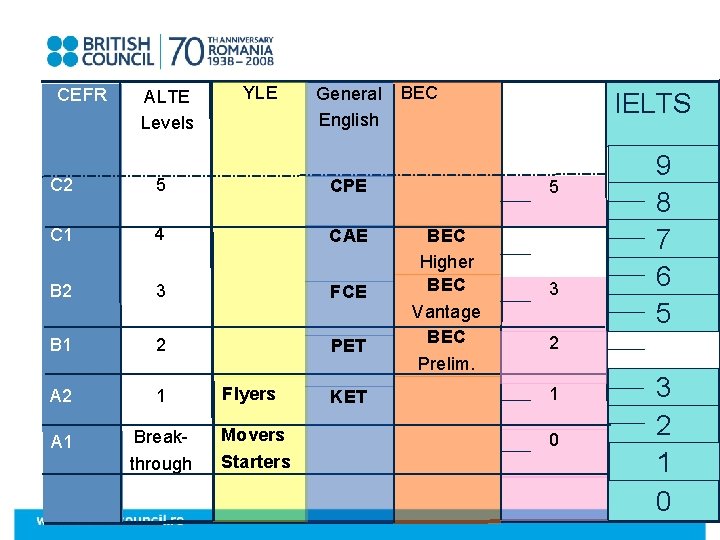 CEFR 4 ALTE Levels YLE General English C 2 5 CPE C 1 4