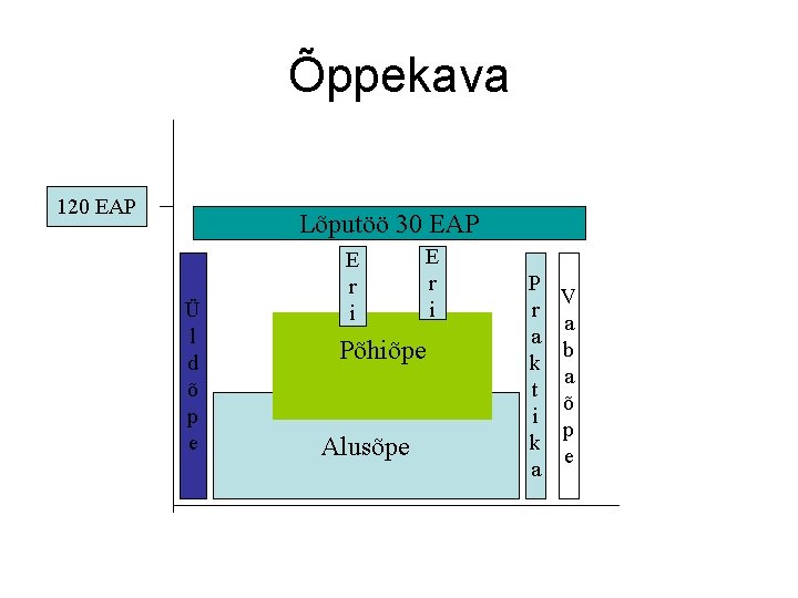 Õppekava 120 EAP Lõputöö 30 EAP Ü l d õ p e E r