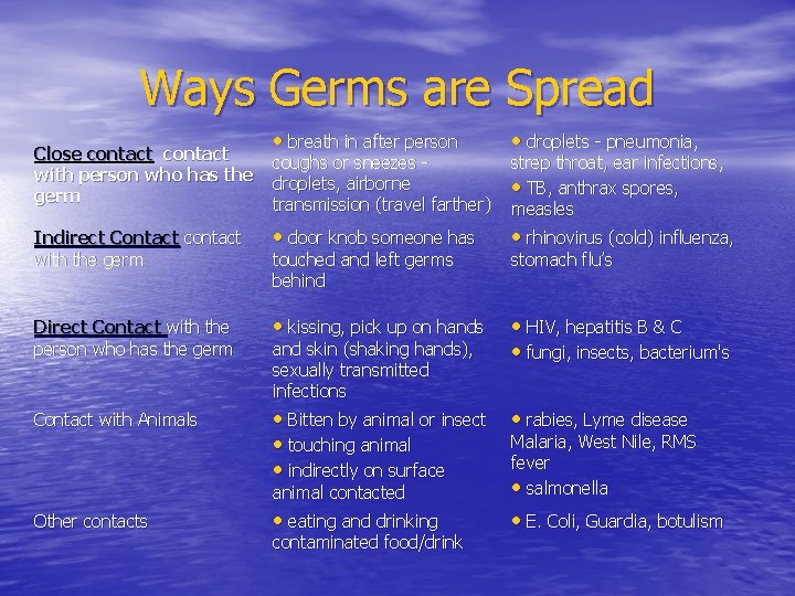 Ways Germs are Spread • breath in after person • droplets - pneumonia, Indirect