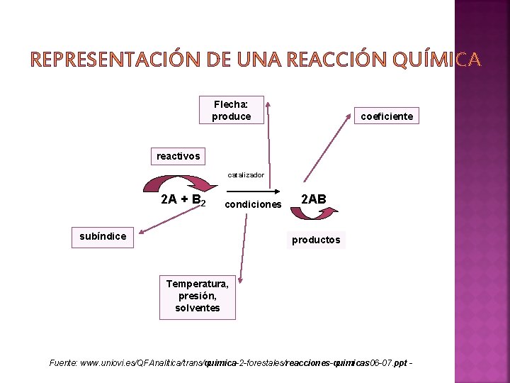 REACCIONES QUMICAS Recordando los cambios de la materia