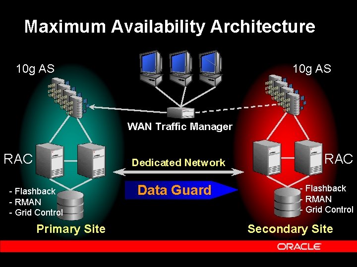 Maximum Availability Architecture 10 g AS WAN Traffic Manager RAC Dedicated Network - Flashback