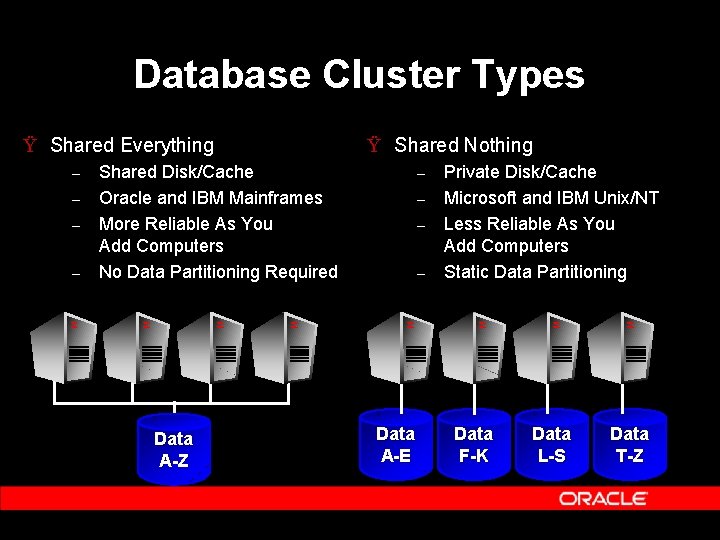 Database Cluster Types Ÿ Shared Everything – – Ÿ Shared Nothing Shared Disk/Cache Oracle