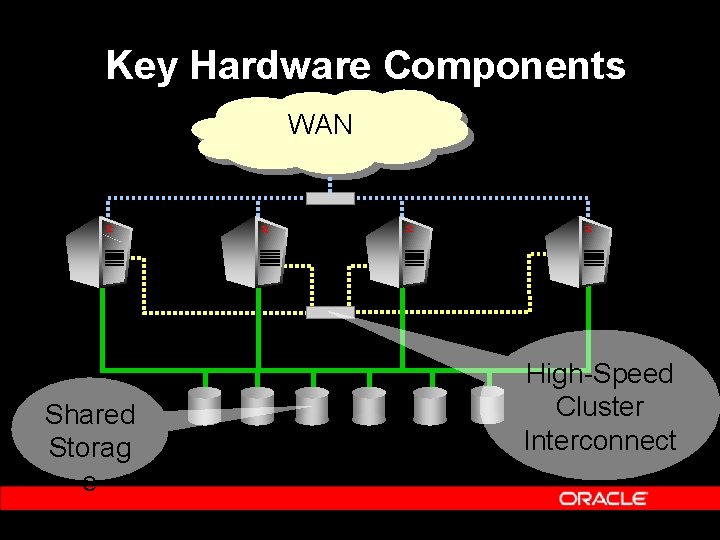 Key Hardware Components WAN • • • Shared Storag e High-Speed Cluster Interconnect 