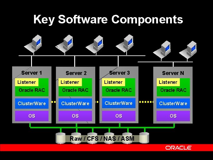 Key Software Components Server 1 Server 2 Server 3 Server N Listener Oracle RAC