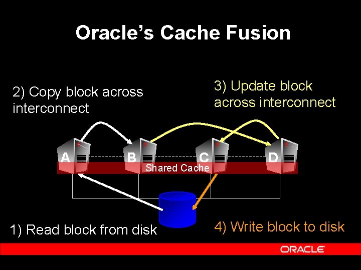 Oracle’s Cache Fusion 3) Update block across interconnect 2) Copy block across interconnect A