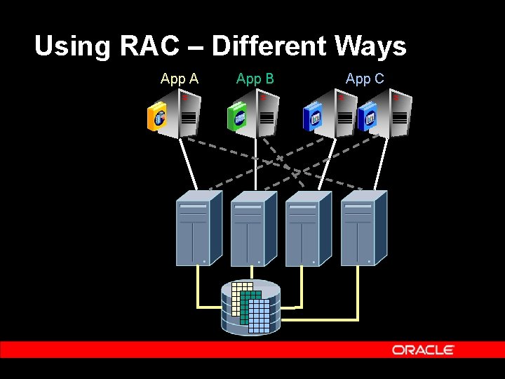 Using RAC – Different Ways App A App B App C 