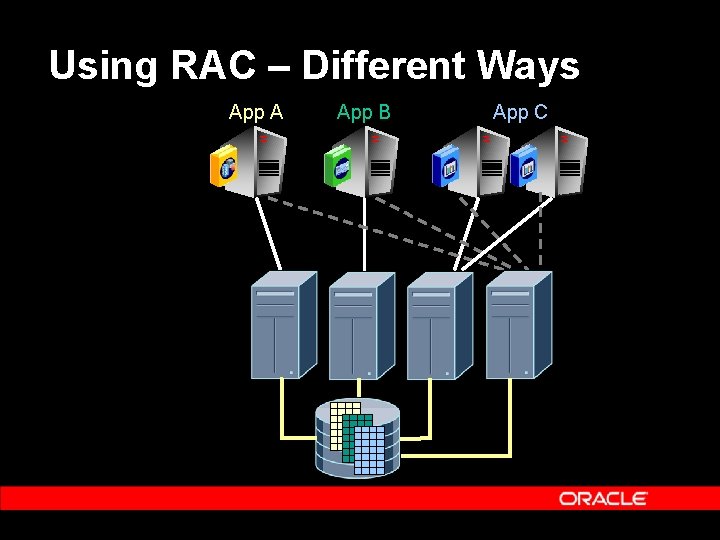 Using RAC – Different Ways App A App B App C 