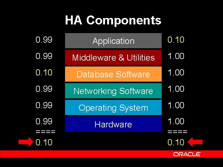 HA Components 0. 99 Application 0. 10 0. 99 Middleware & Utilities 1. 00