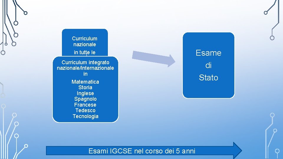 Curriculum nazionale in tutte le discipline Curriculum integrato nazionale/internazionale in Matematica Storia Inglese Spagnolo