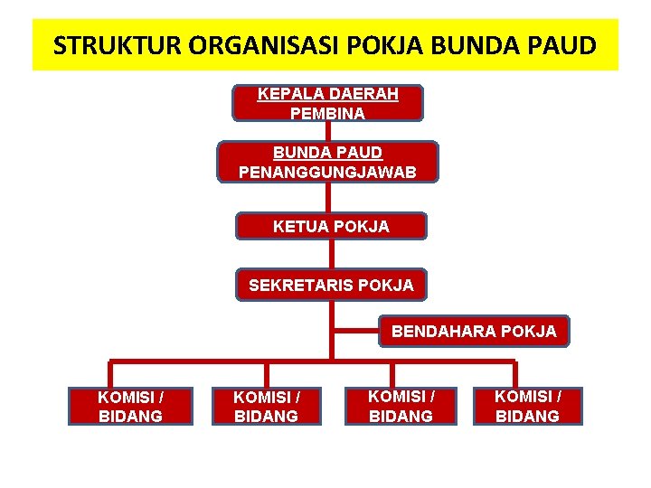 STRUKTUR ORGANISASI POKJA BUNDA PAUD KEPALA DAERAH PEMBINA BUNDA PAUD PENANGGUNGJAWAB KETUA POKJA SEKRETARIS