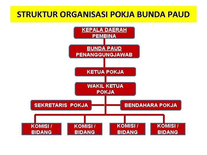 STRUKTUR ORGANISASI POKJA BUNDA PAUD KEPALA DAERAH PEMBINA BUNDA PAUD PENANGGUNGJAWAB KETUA POKJA WAKIL STRUKTUR ORGANISASI POKJA BUNDA PAUD KEPALA DAERAH PEMBINA BUNDA PAUD PENANGGUNGJAWAB KETUA POKJA WAKIL