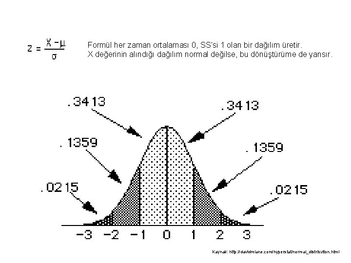 Formül her zaman ortalaması 0, SS’si 1 olan bir dağılım üretir. X değerinin alındığı