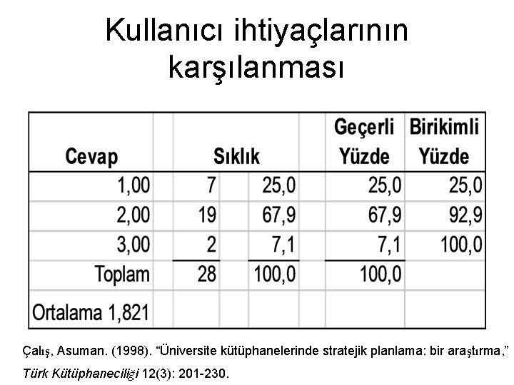 Kullanıcı ihtiyaçlarının karşılanması Çalış, Asuman. (1998). “Üniversite kütüphanelerinde stratejik planlama: bir araştırma, ” Türk