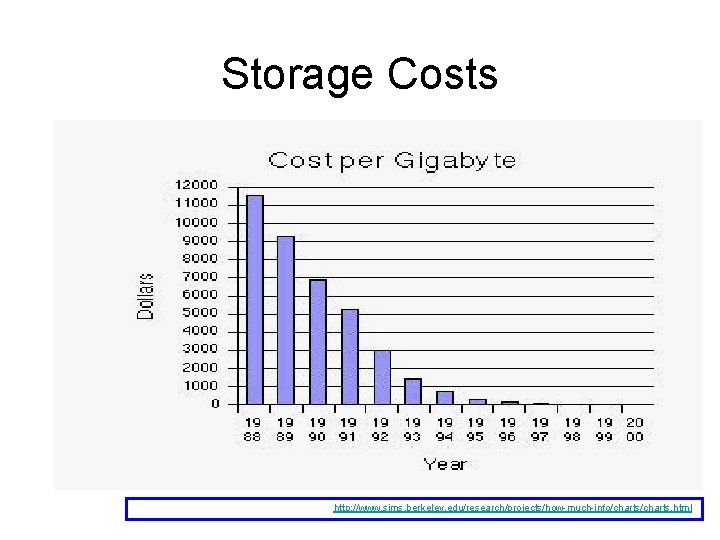 Storage Costs Source: Lyman and Varian (2000). Available: http: //www. sims. berkeley. edu/research/projects/how-much-info/charts. html