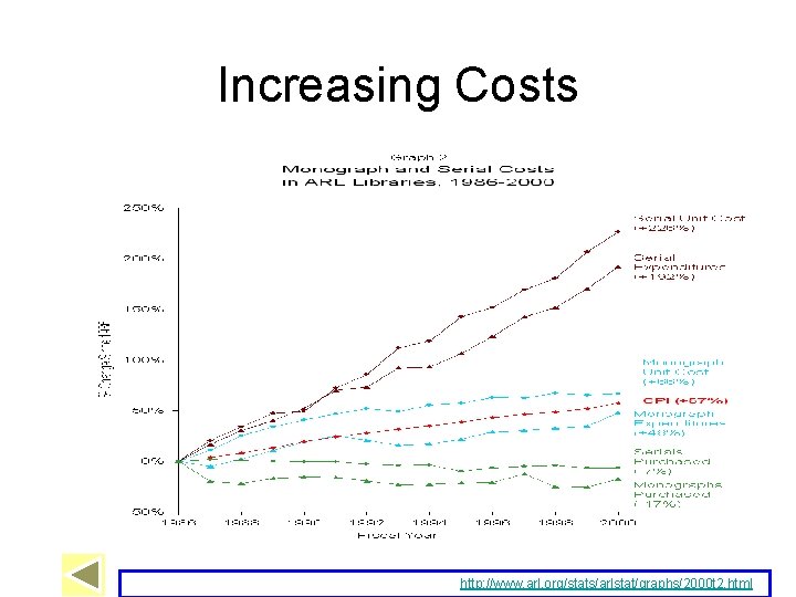 Increasing Costs Source: Kyrillidou and Young (2001, graph 2). Available: http: //www. arl. org/stats/arlstat/graphs/2000