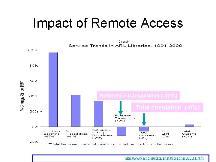 Impact of Remote Access Reference transactions (-12%) Total circulation (-6%) Source: Kyrillidou and Young