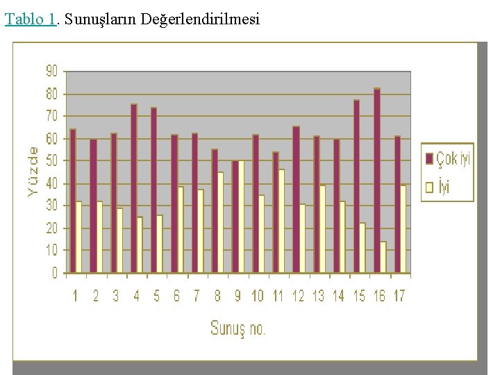 Tablo 1. Sunuşların Değerlendirilmesi 