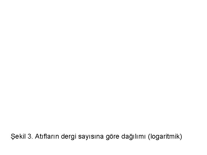 Şekil 3. Atıfların dergi sayısına göre dağılımı (logaritmik) 