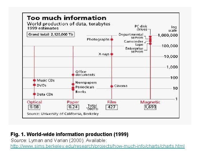 Fig. 1. World-wide information production (1999) Source: Lyman and Varian (2000). Available: http: //www.