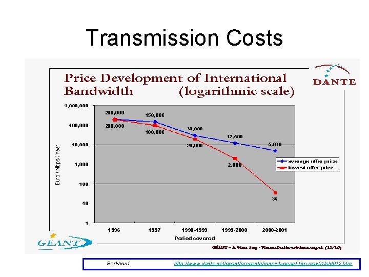 Transmission Costs Source: Berkhout (2001). Available: http: //www. dante. net/geant/presentations/vb-geant-tnc-may 01/sld 012. htm 