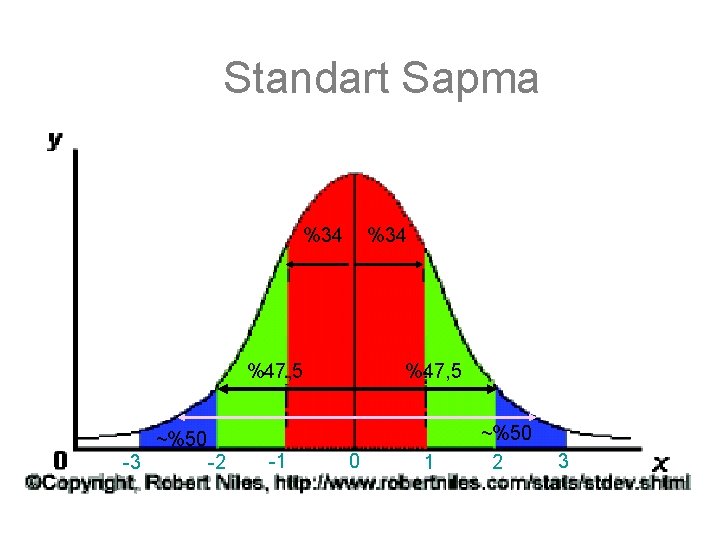 Standart Sapma %34 %47, 5 ~%50 -3 -2 -1 0 1 ~%50 2 3